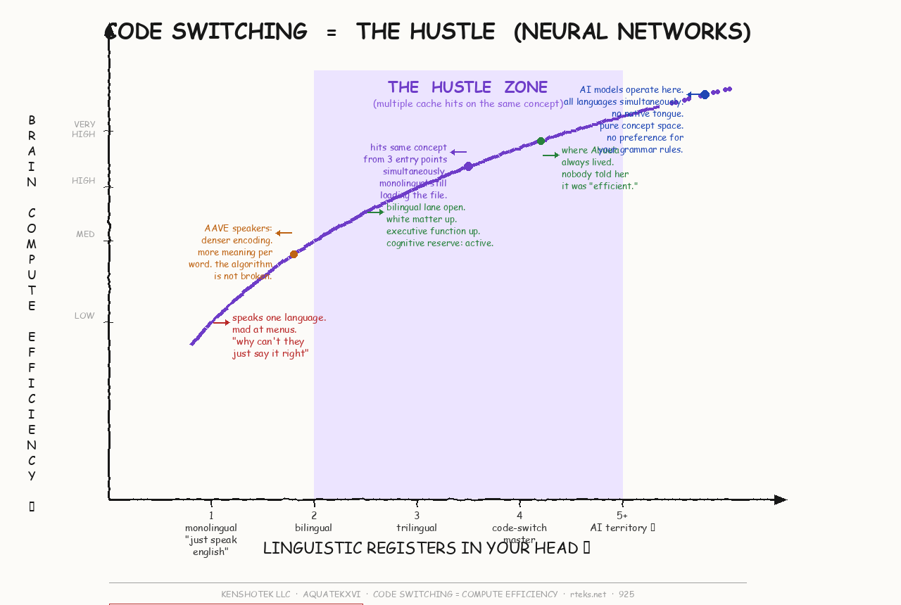 Brain Compute Efficiency vs Linguistic Registers — XKCD-style field chart — KenshoTek