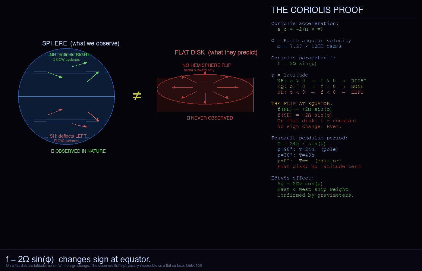 Coriolis Proof: Sphere vs Flat Disk · f = 2Ω sin(φ) · KenshoTek