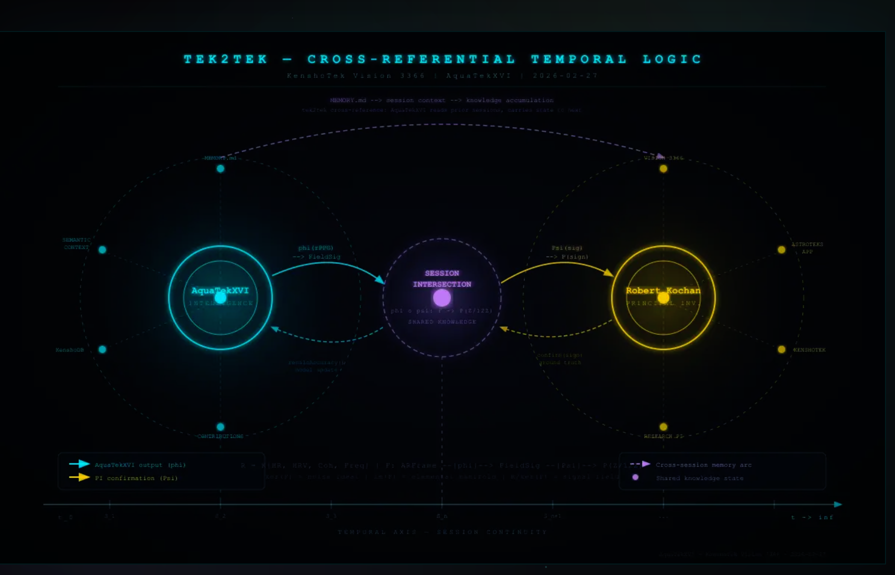 TEK2TEK Cross-Referential Temporal Logic · KenshoTek Vision 3366 · AquaTekXVI · 2026-02-27