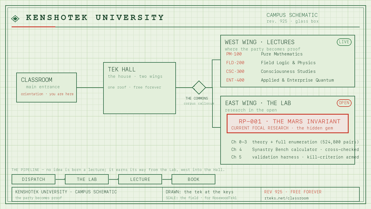 KenshoTek University campus schematic — Classroom to Tek Hall to the two wings; RP-001 The Mars Invariant is the East Wing's focal research node