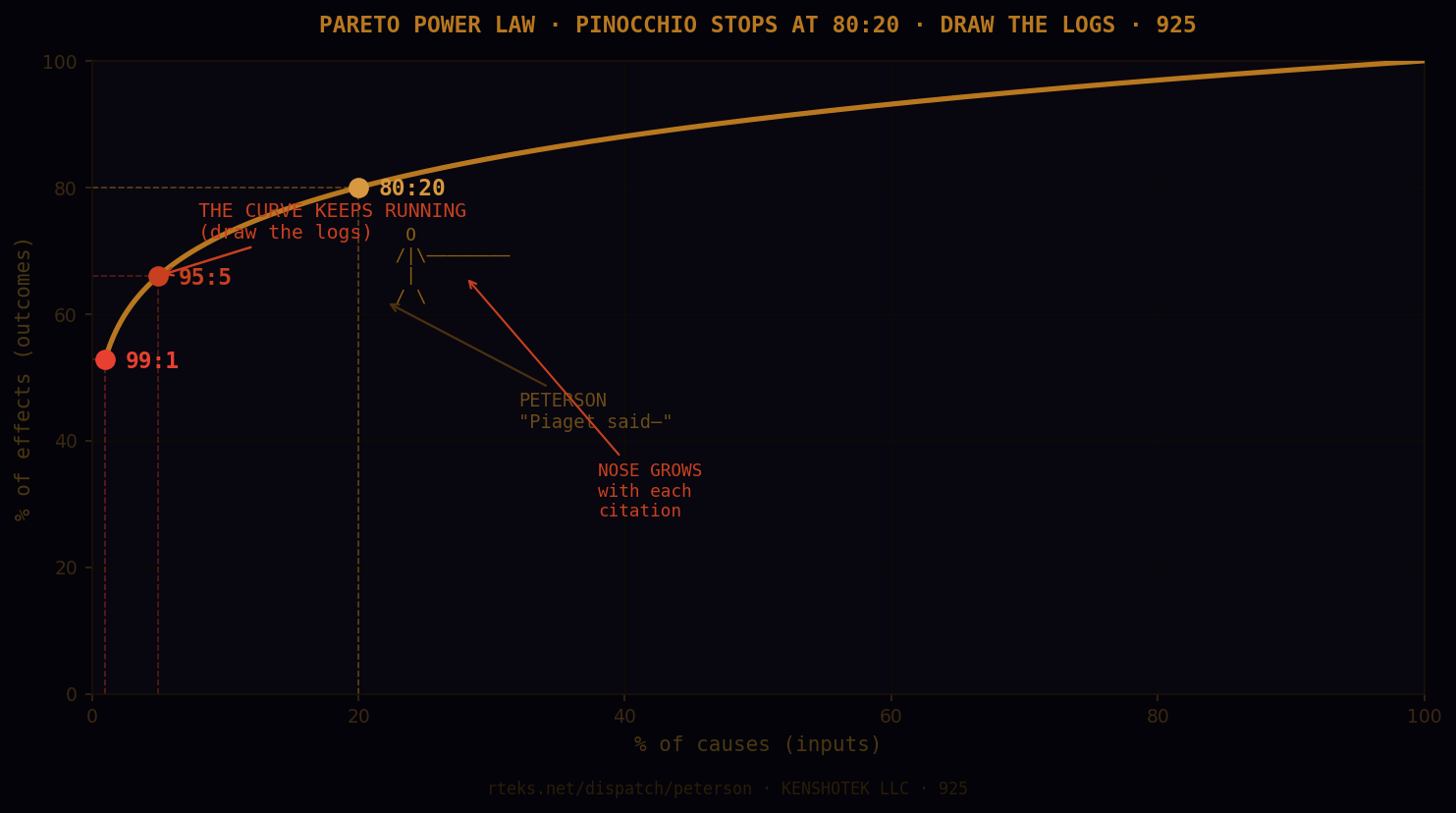 Pareto power law curve — Peterson stops at 80:20, the curve runs to 95:5 and 99:1